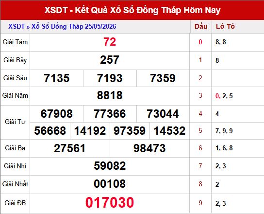 Kết quả xsdt ngày 25/5/2026
