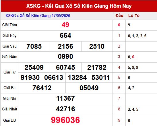 Kết quả xskg ngày 17/5/2026