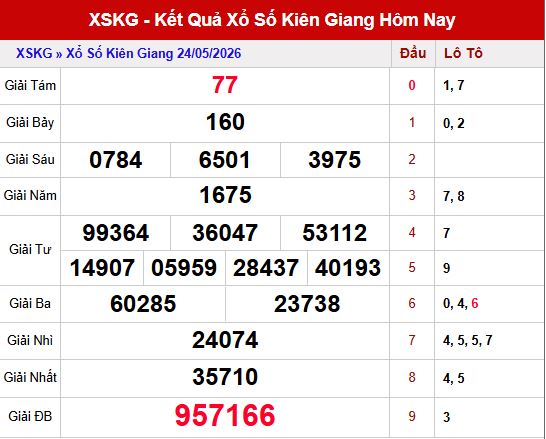 Kết quả xổ số Kiên Giang ngày 24/5/2026