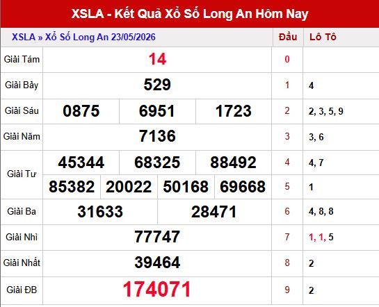 Kết quả xổ số Long An ngày 23/5/2026