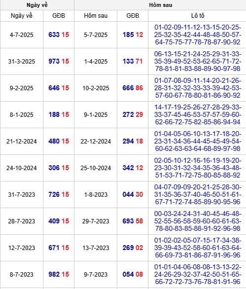 Thống kê những ngày đề về 15 hôm sau ra đề, lô con gì?