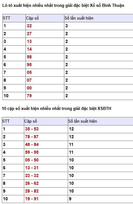 Phân tích, thống kê giải đặc biệt XSBTH ngày 21/5/2026