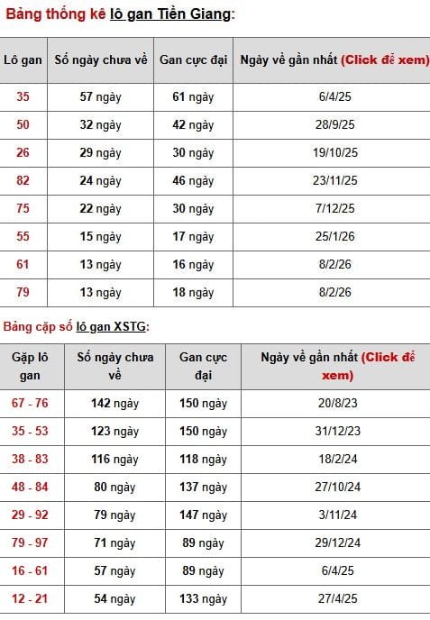 Phân tích, thống kê lô gan XSTG ngày 17/5/2026