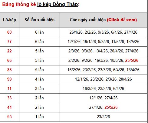 Phân tích, thống kê lô kép XSDT ngày 1/6/2026
