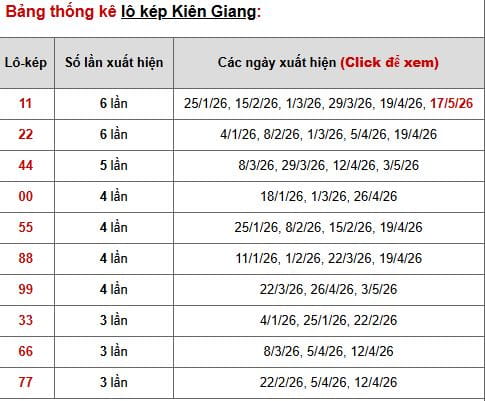 Phân tích, thống kê lô kép XSKG ngày 24/5/2026