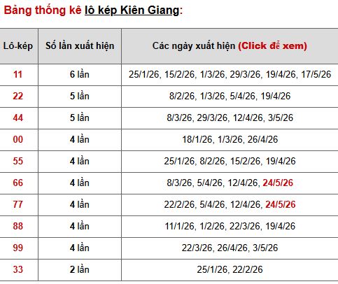 Phân tích, thống kê lô kép XSKG ngày 31/5/2026