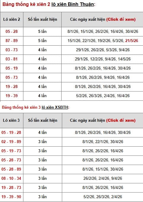 Phân tích, thống kê lô kép XSBTH ngày 28/5/2026
