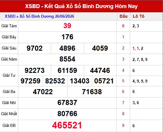 Kết quả xổ số Bình Dương ngày 26/6/2026