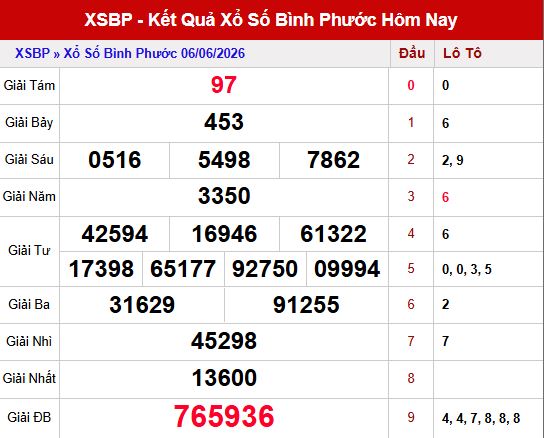 Kết quả xổ số Bình Phước ngày 6/6/2026