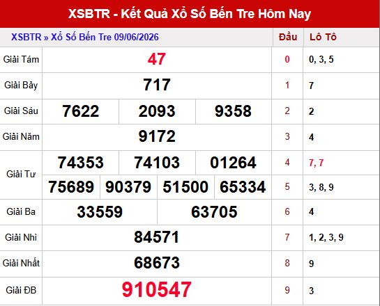 Kết quả xổ số Bến Tre ngày 9/6/2026