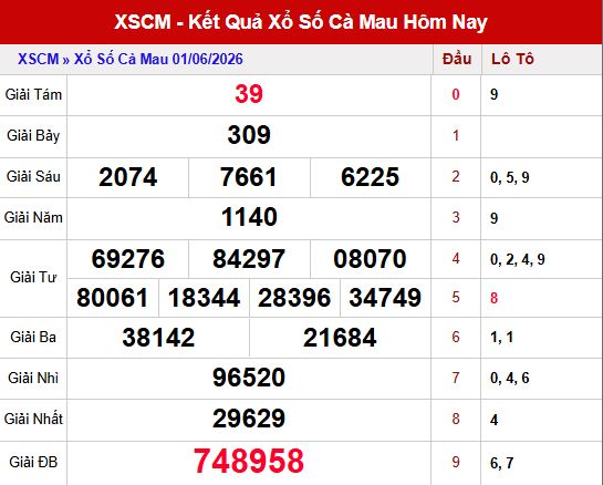 Kết quả xscm ngày 1/6/2026