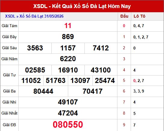 Kết quả xổ số Đà Lạt ngày 31/5/2026