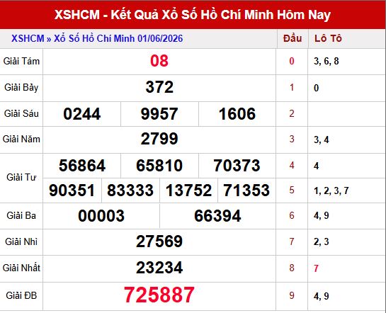 Kết quả xổ số hcm ngày 1/6/2026