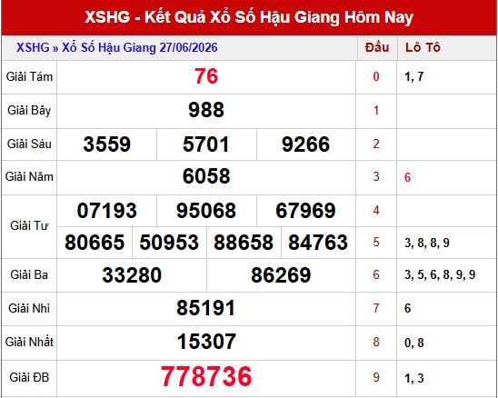 Kết quả xổ số Hậu Giang ngày 27/6/2026