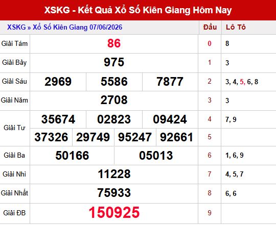 Kết quả xổ số Kiên Giang ngày 7/6/2026