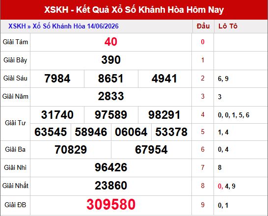 Kết quả xổ số Khánh Hòa ngày 14/6/2026
