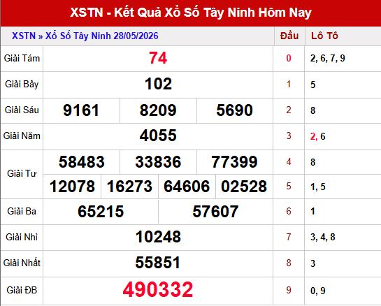 Kết quả xổ số Tây Ninh ngày 28/5/2026