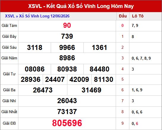 Kết quả xổ số Vĩnh Long ngày 12/6/2026