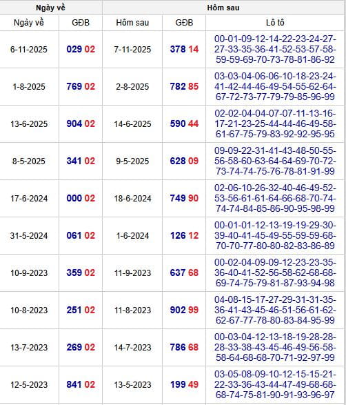 Thống kê những ngày đề về 02, hôm sau đề và lô tô về con gì?