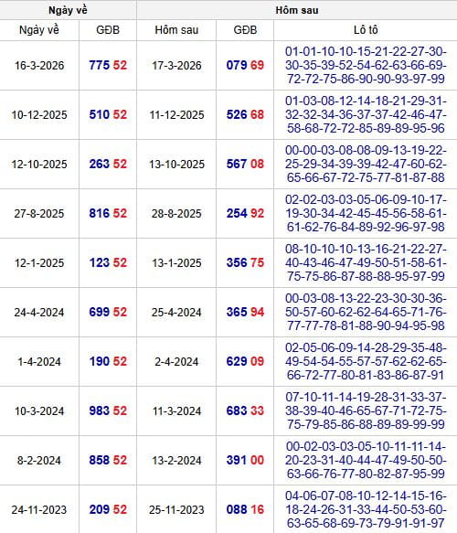 Thống Kê Đề Về 52 Hôm Sau Ra Số Gì?