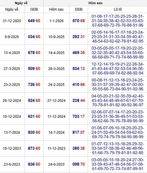 Thống kê đề về 60 hôm sau ra số gì?