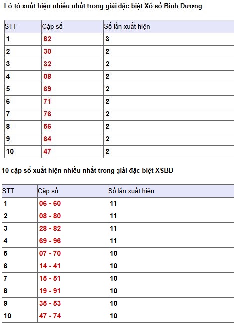 Phân tích, thống kê giải đặc biệt XSBD ngày 3/7/2026