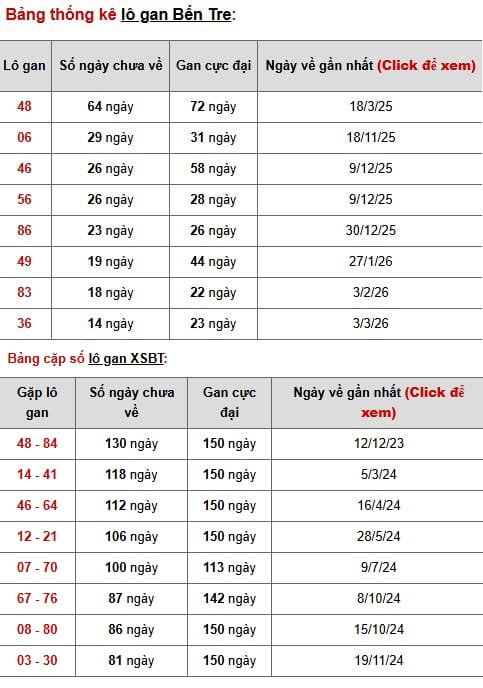 Phân tích thống kê lô gan XSBTR ngày 16/6/2026