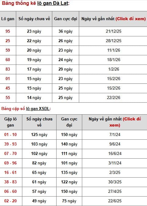 Phân tích, thống kê lô gan XSDL ngày 7/6/2026