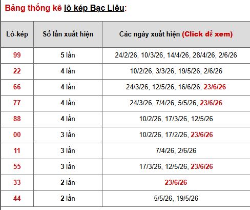 Phân tích, thống kê lô kép XSBL ngày 30/6/2026