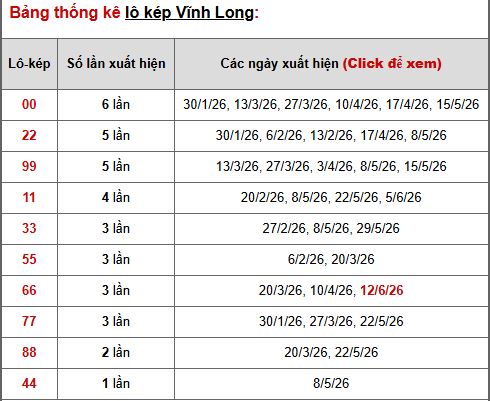 Phân tích, thống kê lô kép XSVL ngày 19/6/2026