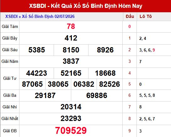 Kết quả xổ số Bình Định ngày 2/7/2026