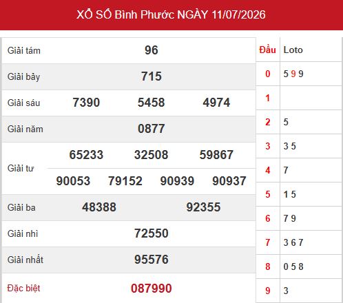 Kết quả xổ số Bình Phước ngày 11/7/2026