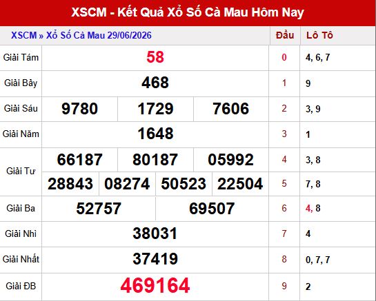 Kết quả xổ số Cà Mau ngày 29/6/2026