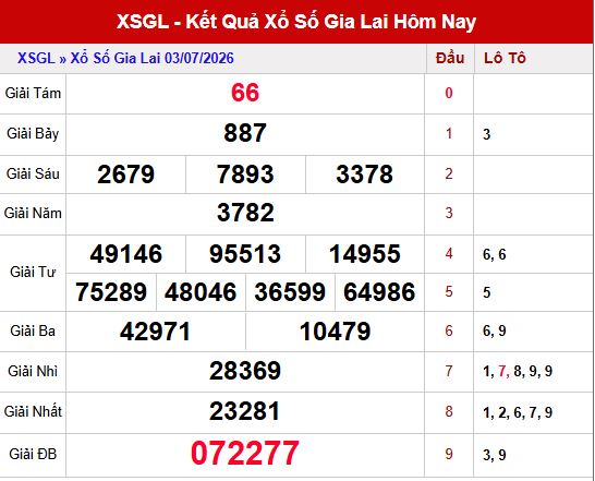 Kết quả xổ số Gia Lai ngày 3/7/2026