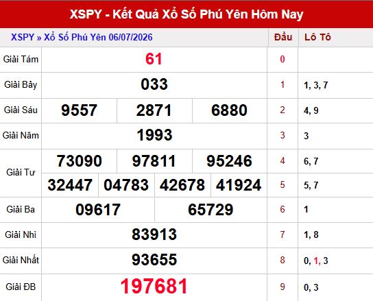 Kết quả xổ số Phú Yên ngày 6/7/2026