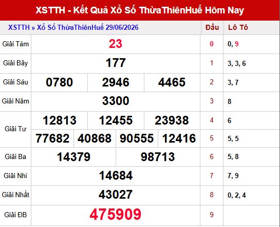 Kết quả xổ số Huế ngày 29/6/2026