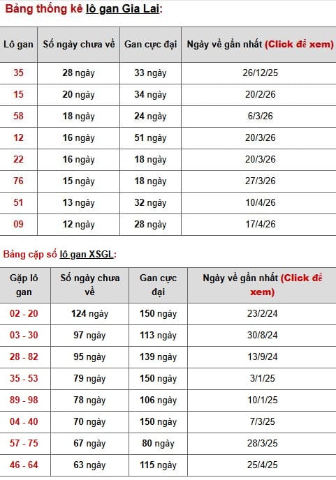 Phân tích, thống kê lô gan XSGL ngày 17/7/2026