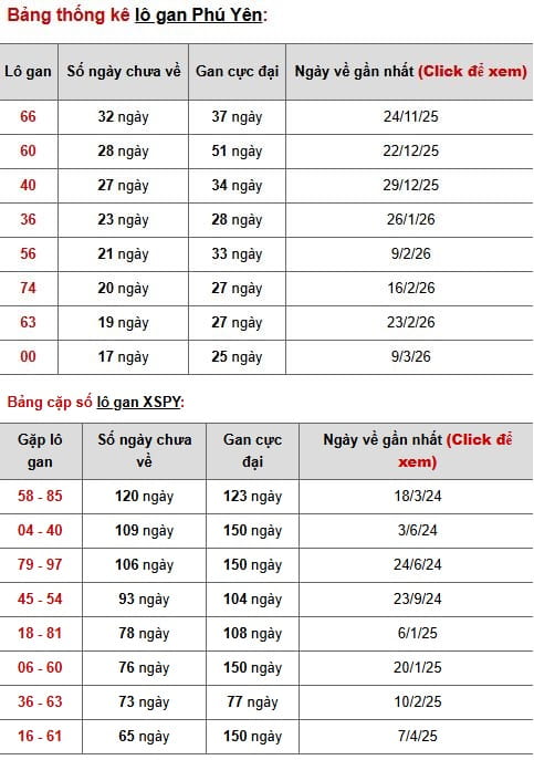 Phân tích thống kê lô gan XSPY ngày 13/7/2026