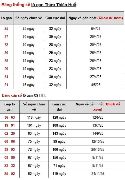 Phân tích, thống kê lô gan XSTTH ngày 5/7/2026