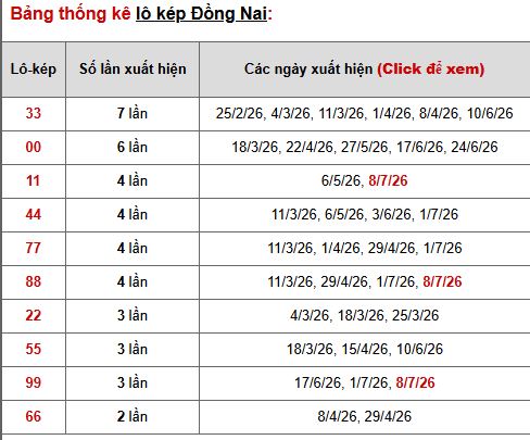 Phân tích, thống kê lô kép XSDN ngày 15/7/2026