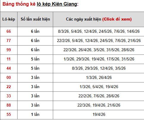 Phân tích, thống kê lô kép xổ số Kiên Giang ngày 12/7/2026