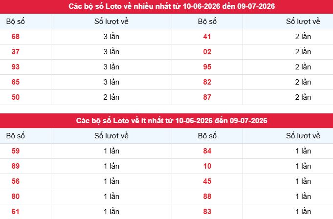 Phân tích, thống kê tần suất loto XSBDi ngày 9/7/2026